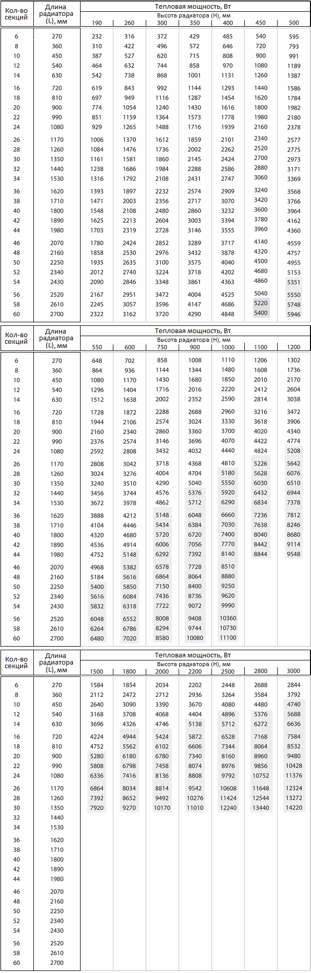 сравнение радиаторов отопления по теплоотдаче таблица