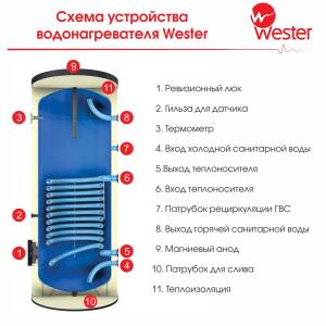 Изображение Водонагреватель косвенного нагрева Wester HWT 500 2
